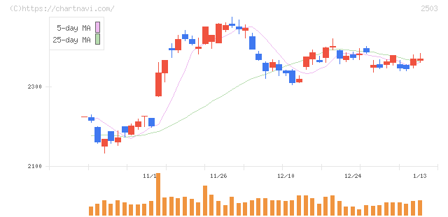 キリンホールディングス(2503)の日足チャート