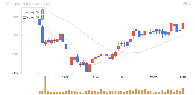 宝ホールディングス(2531)の日足チャート
