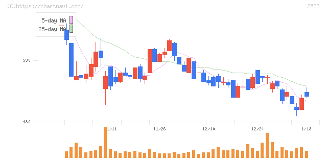 オエノンホールディングス(2533)の日足チャート