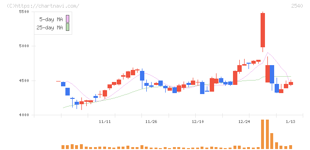 養命酒製造(2540)の日足チャート
