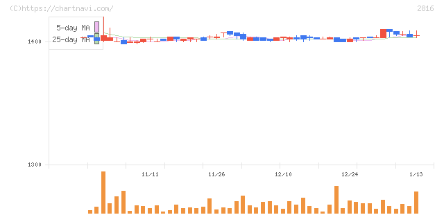 ダイショー(2816)の日足チャート