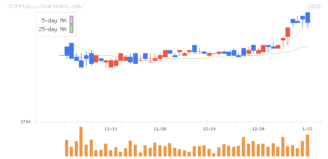 ピエトロ(2818)の日足チャート