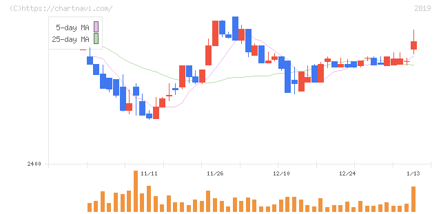 エバラ食品工業(2819)の日足チャート