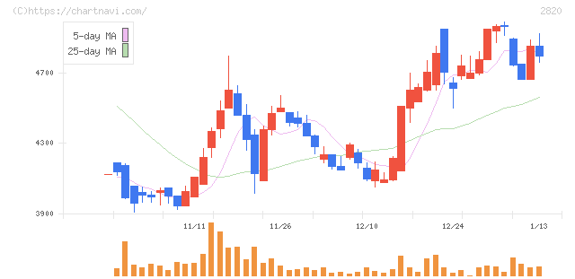 やまみ(2820)の日足チャート