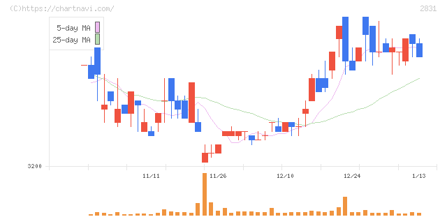 はごろもフーズ(2831)の日足チャート
