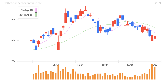 ニチレイ(2871)の日足チャート