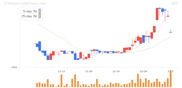 セイヒョー(2872)の日足チャート