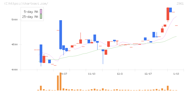 日本調理機(2961)の日足チャート
