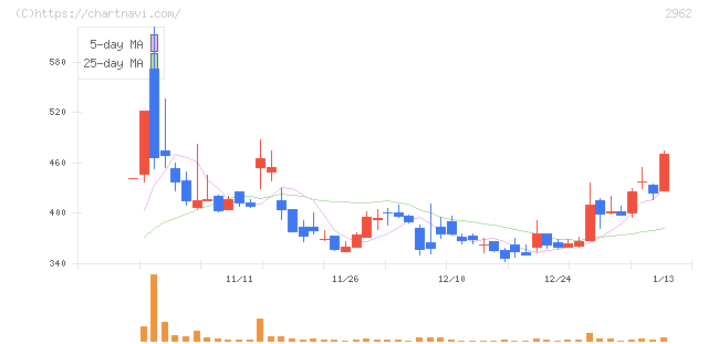 テクニスコ(2962)の日足チャート