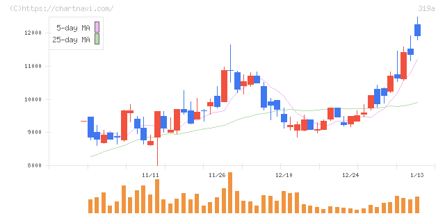 技術承継機構(319A)の日足チャート