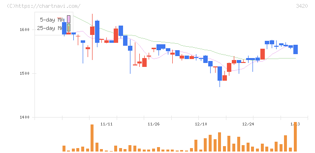 ケー・エフ・シー(3420)の日足チャート