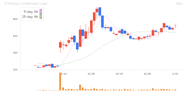 Ｊ－ＭＡＸ(3422)の日足チャート