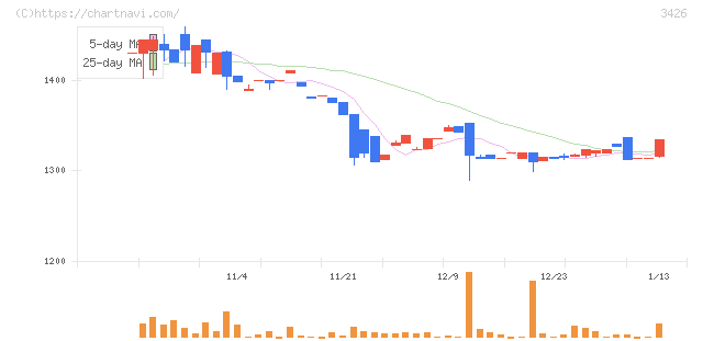 アトムリビンテック(3426)の日足チャート