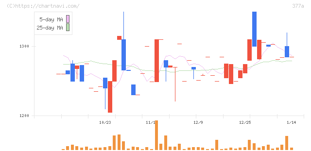 エージェントＩＧホールディングス(377A)の日足チャート