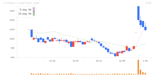 ＡＣＳＬ(6232)の日足チャート