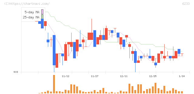 ＫＬＡＳＳ(6233)の日足チャート
