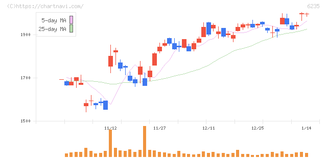 オプトラン(6235)の日足チャート