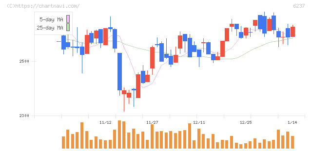 イワキ(6237)の日足チャート
