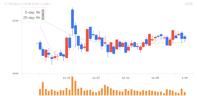 フリュー(6238)の日足チャート