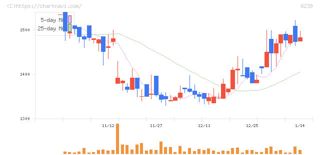 ナガオカ(6239)の日足チャート