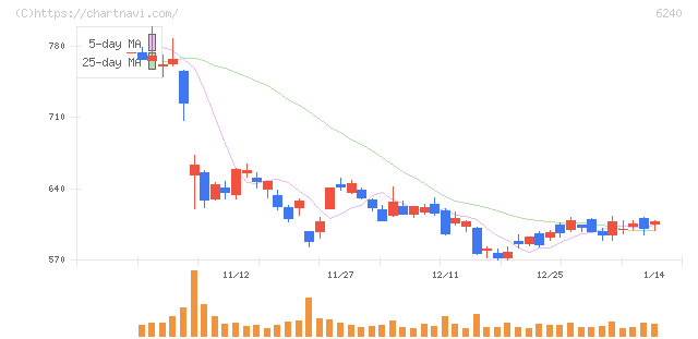 ヤマシンフィルタ(6240)の日足チャート