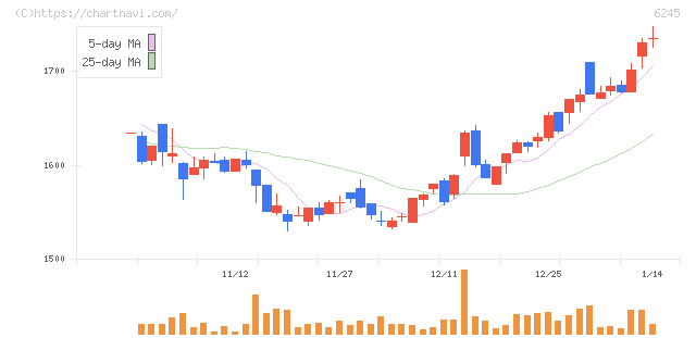 ヒラノテクシード(6245)の日足チャート