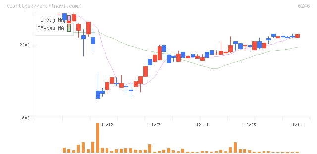 テクノスマート(6246)の日足チャート