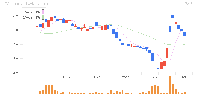 ＴＤＳＥ(7046)の日足チャート