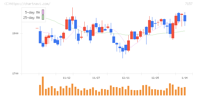 ライフネット生命保険(7157)の日足チャート