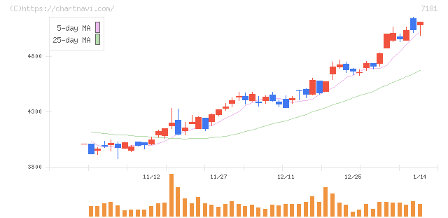 かんぽ生命保険(7181)の日足チャート