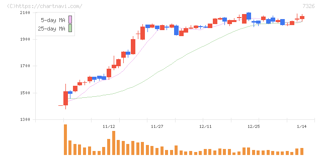 ＳＢＩインシュアランスグループ(7326)の日足チャート