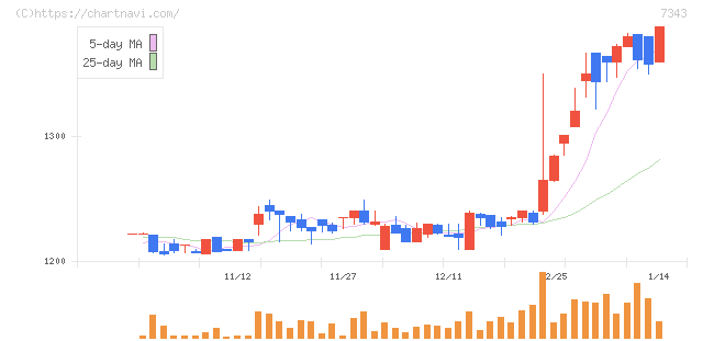 ブロードマインド(7343)の日足チャート