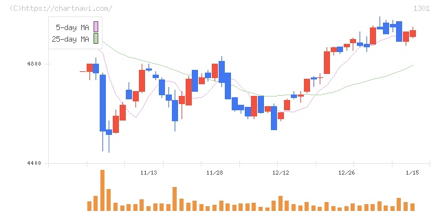 極洋(1301)の日足チャート