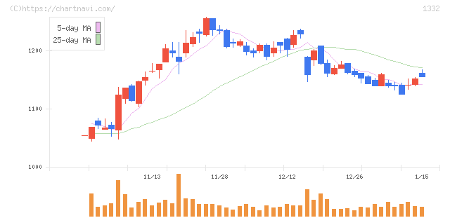 ニッスイ(1332)の日足チャート