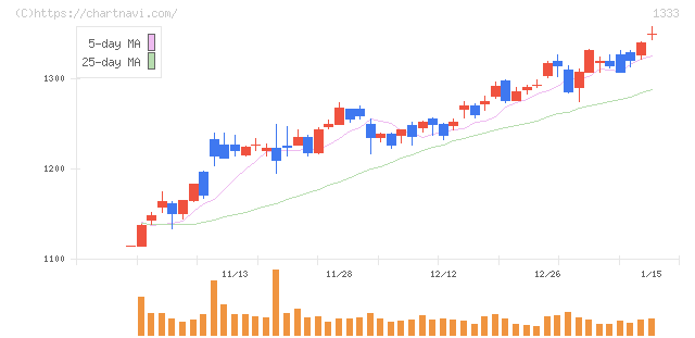 マルハニチロ(1333)の日足チャート