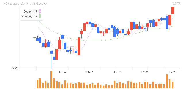 ユキグニファクトリー(1375)の日足チャート