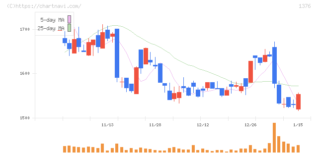 カネコ種苗(1376)の日足チャート