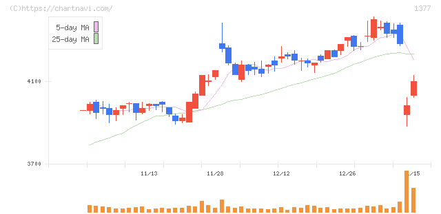 サカタのタネ(1377)の日足チャート