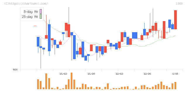 秋川牧園(1380)の日足チャート