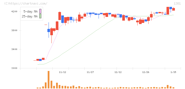 アクシーズ(1381)の日足チャート