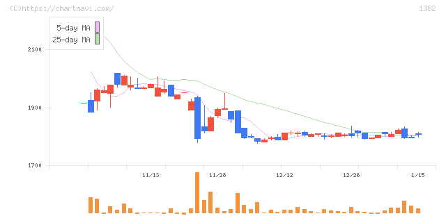 ホーブ(1382)の日足チャート