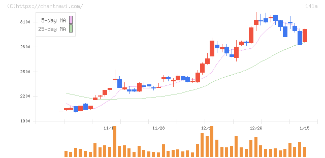 トライアルホールディングス(141A)の日足チャート