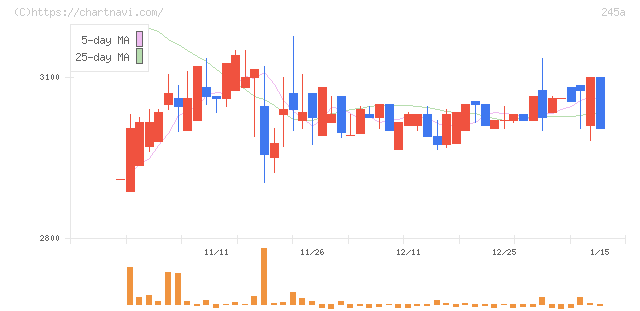 ＩＮＧＳ(245A)の日足チャート
