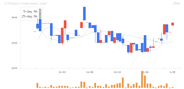ケイ・ウノ(259A)の日足チャート