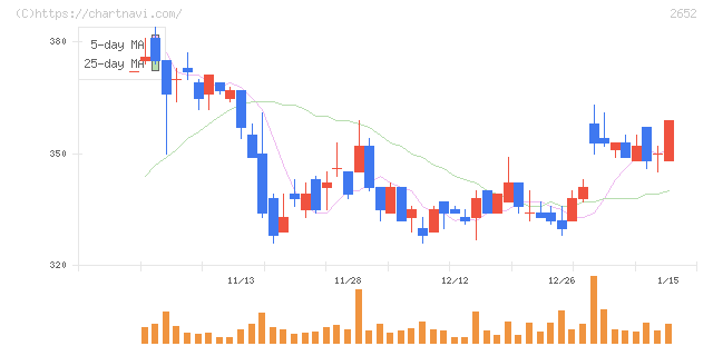 まんだらけ(2652)の日足チャート