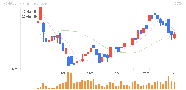 イオン九州(2653)の日足チャート