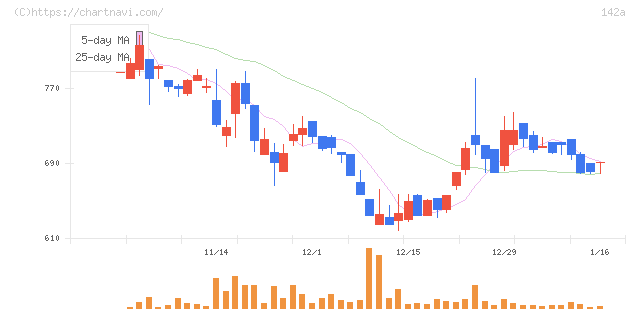 ジンジブ(142A)の日足チャート