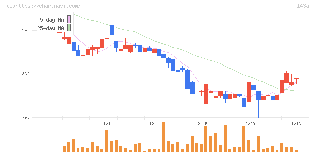 イシン(143A)の日足チャート