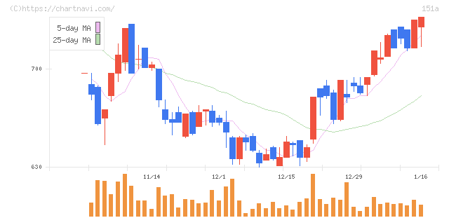 ダイブ(151A)の日足チャート