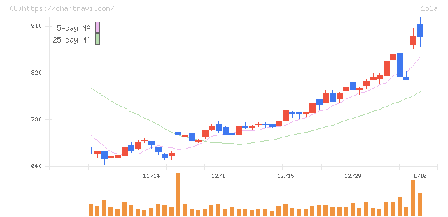 マテリアルグループ(156A)の日足チャート
